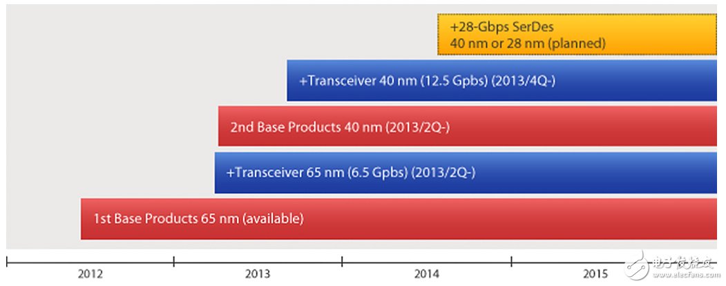 東芝FFSA開(kāi)發(fā)路線圖