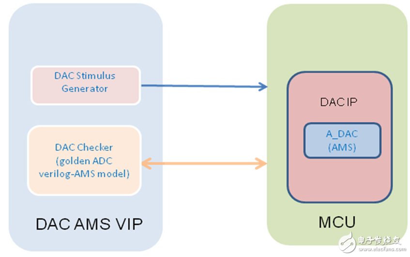 工程師不得不懂的MCU混合信號驗證策略和挑戰(zhàn)