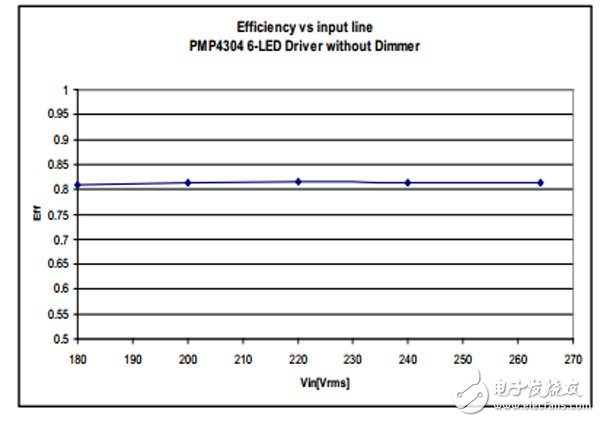 具有 TRIAC 亮度調(diào)節(jié)功能的 7W 單級(jí) PFC LED 照明設(shè)計(jì)