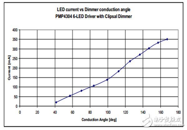 具有 TRIAC 亮度調(diào)節(jié)功能的 7W 單級(jí) PFC LED 照明設(shè)計(jì)
