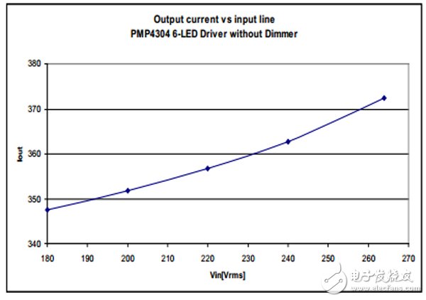 具有 TRIAC 亮度調(diào)節(jié)功能的 7W 單級(jí) PFC LED 照明設(shè)計(jì)