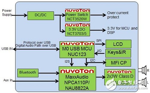 Cortex-M0的USB接口在智能手機底座音響中的應(yīng)用