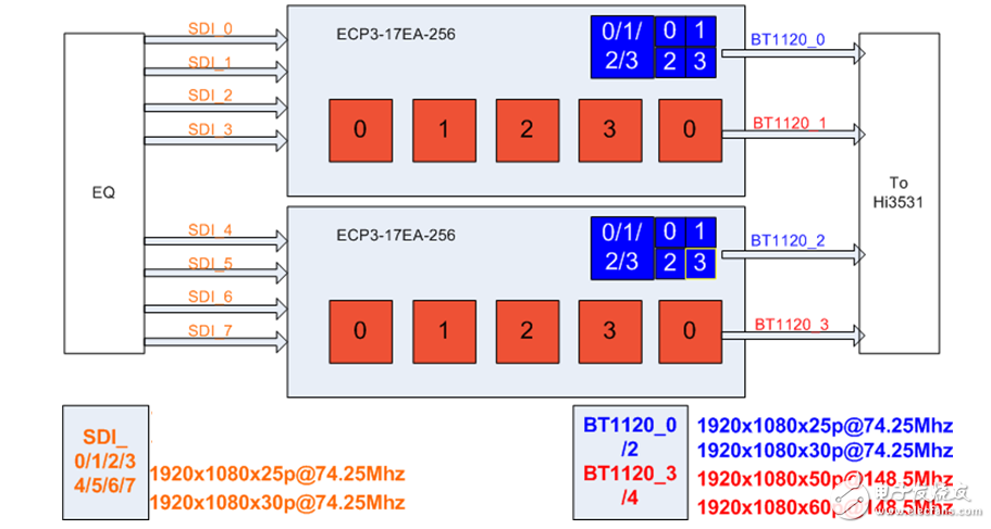 八通道HD-SDI DVR 架構(gòu)