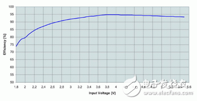 物盡其用，教你便攜式產(chǎn)品的省電方案