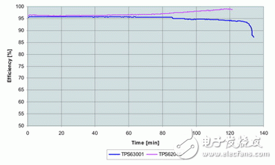 物盡其用，教你便攜式產(chǎn)品的省電方案