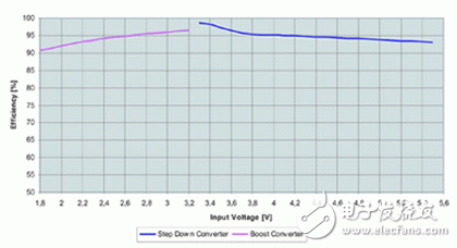 物盡其用，教你便攜式產(chǎn)品的省電方案
