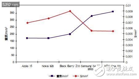 像素密度/成本比較。