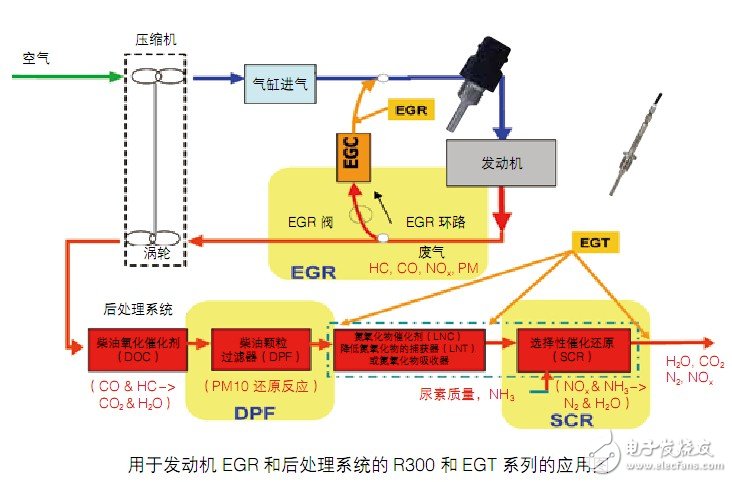 工程機(jī)械發(fā)動(dòng)機(jī)溫度傳感器解決方案