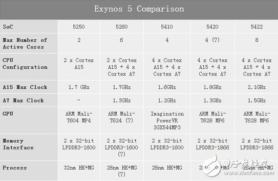 獵戶座系列處理器參數(shù)對比圖