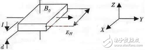 可自動定標(biāo)的高精度磁場測量儀的設(shè)計(jì)