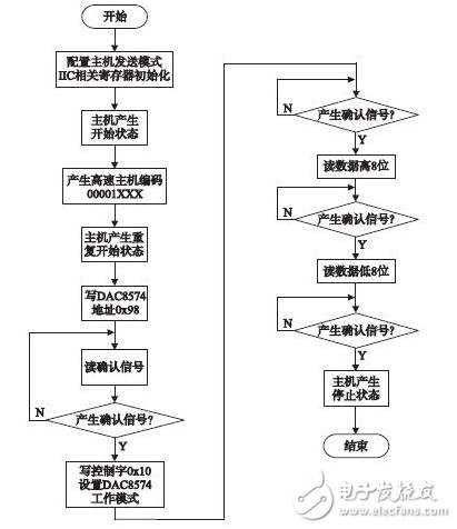 基于ARM的多路同步的A/D和D/A設(shè)計(jì)