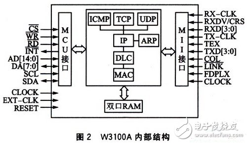 基于W3100A的IP荷重傳感器設(shè)計