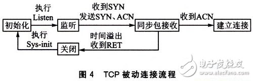 基于W3100A的IP荷重傳感器設(shè)計