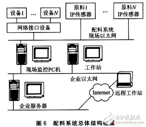 基于W3100A的IP荷重傳感器設(shè)計