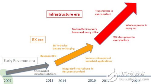 無線充電市場(chǎng)發(fā)展歷程