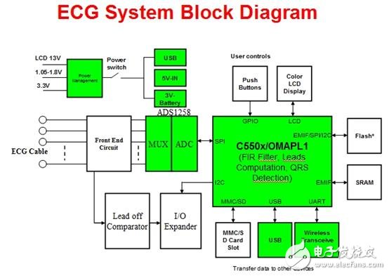 家用便攜式醫(yī)療設備設計 