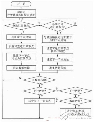 基于ZigBee無(wú)線傳感網(wǎng)絡(luò)的語(yǔ)音會(huì)議系統(tǒng)設(shè)計(jì)