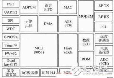 基于ZigBee無線傳感網(wǎng)絡(luò)的語音會(huì)議系統(tǒng)設(shè)計(jì)