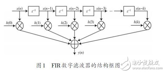 基于FPGA 的FIR數(shù)字濾波器設計方案