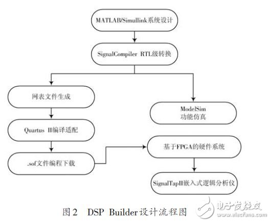 基于FPGA 的FIR數(shù)字濾波器設計方案