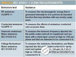 醫(yī)療設(shè)備在安全方面的絕緣設(shè)計
