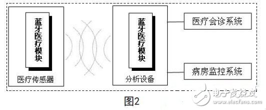 藍(lán)牙技術(shù)在現(xiàn)代醫(yī)療電子設(shè)備中的應(yīng)用