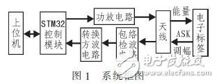 基于STM32的LF RFID識別系統(tǒng)設(shè)計 
