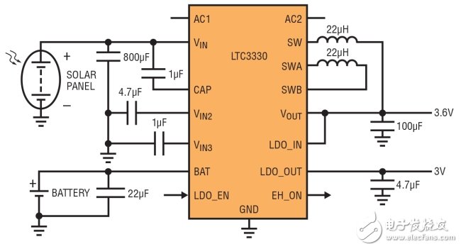 圖 3：LTC3330 從太陽能電池板或電池取得功率，自動(dòng)地設(shè)定這兩種電源的優(yōu)先級，以保持穩(wěn)定輸出電壓。一個(gè)額外的 LDO 輸出由邏輯輸入引腳控制，這用來設(shè)定溫度傳感器電源的占空比。LTC3330 產(chǎn)生一個(gè)輸出標(biāo)記，以指示正在使用的是太陽能電源還是電池電源。(SOLAR PANEL：太陽能電池板;BATTERY：電池)