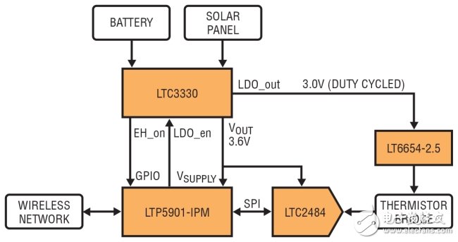 圖 1：通過將無線電模塊連至ADC、基準(zhǔn)和熱敏電阻器以構(gòu)成無線溫度傳感器。該電路由一個(gè)可從電池或太陽能電池板獲取電能的能量收集器供電。(BATTERY：電池;SOLAR PANEL：太陽能電池板;DUTY CYCLED：所設(shè)定的占空比;WIRELESS NETWORK：無線網(wǎng)絡(luò);THERMISTOR BRIDGE：熱敏電阻器電橋)