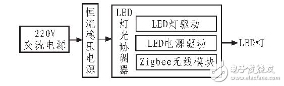 圖2 硬件電路邏輯框圖。