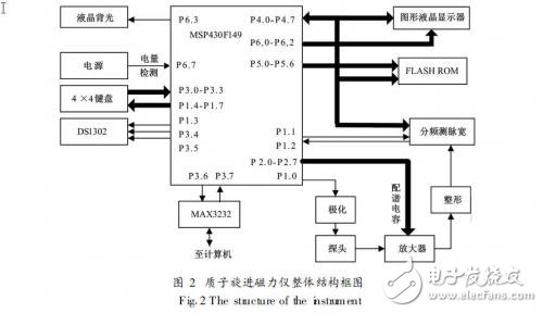 基于MSP430的質(zhì)子旋進(jìn)式磁力儀設(shè)計(jì)
