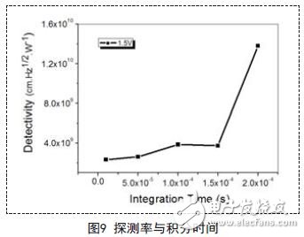 解析新型量子光電探測器的讀出與顯示