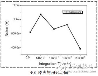 解析新型量子光電探測器的讀出與顯示