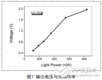 解析新型量子光電探測器的讀出與顯示