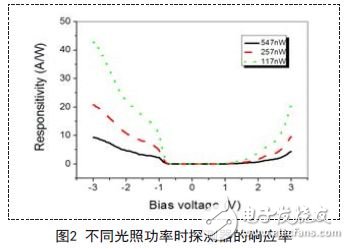 解析新型量子光電探測器的讀出與顯示