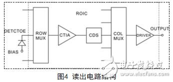 解析新型量子光電探測器的讀出與顯示