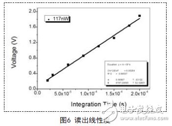 解析新型量子光電探測器的讀出與顯示