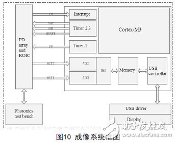 解析新型量子光電探測器的讀出與顯示