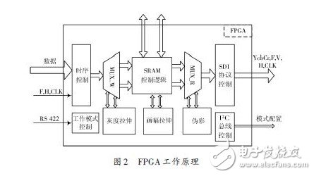 基于SDI 接口的實(shí)時(shí)圖像增強(qiáng)顯示系統(tǒng)