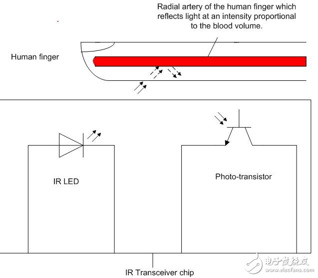 基于可編程SoC設計的心率監(jiān)控器