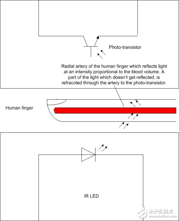 基于可編程SoC設計的心率監(jiān)控器