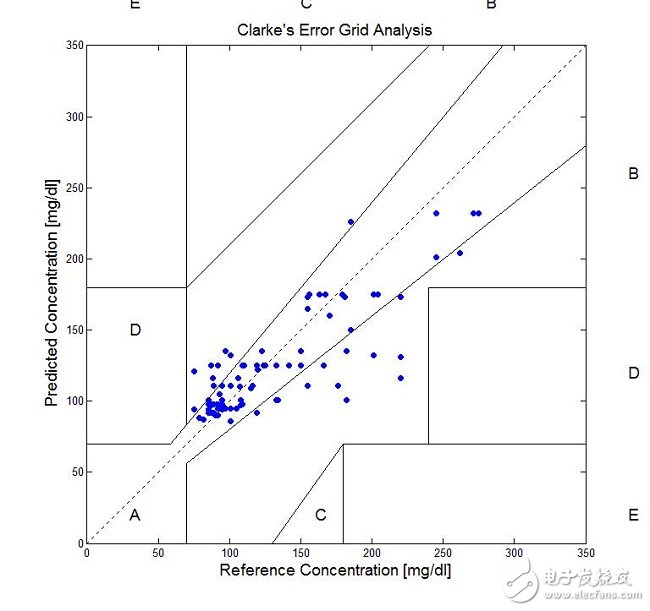 利用近紅外光譜法實現(xiàn)非侵入式血糖監(jiān)測