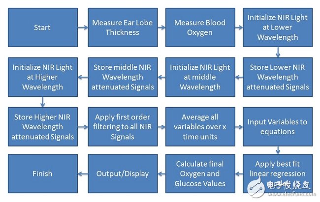 利用近紅外光譜法實(shí)現(xiàn)非侵入式血糖監(jiān)測(cè)