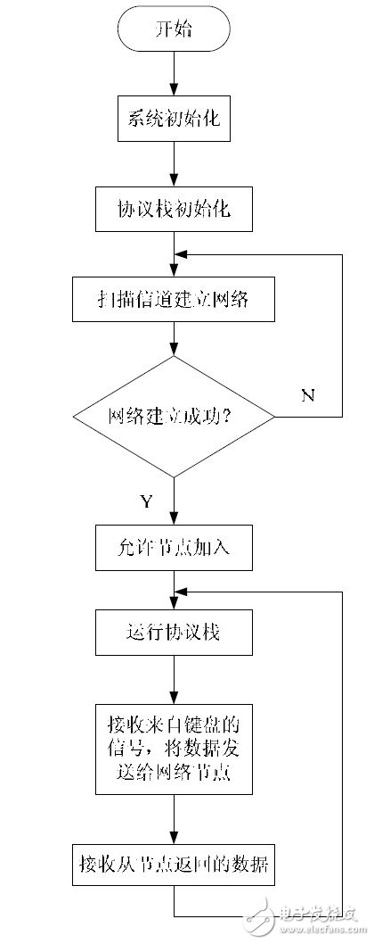 圖6 協(xié)調(diào)器節(jié)點(diǎn)系統(tǒng)流程圖