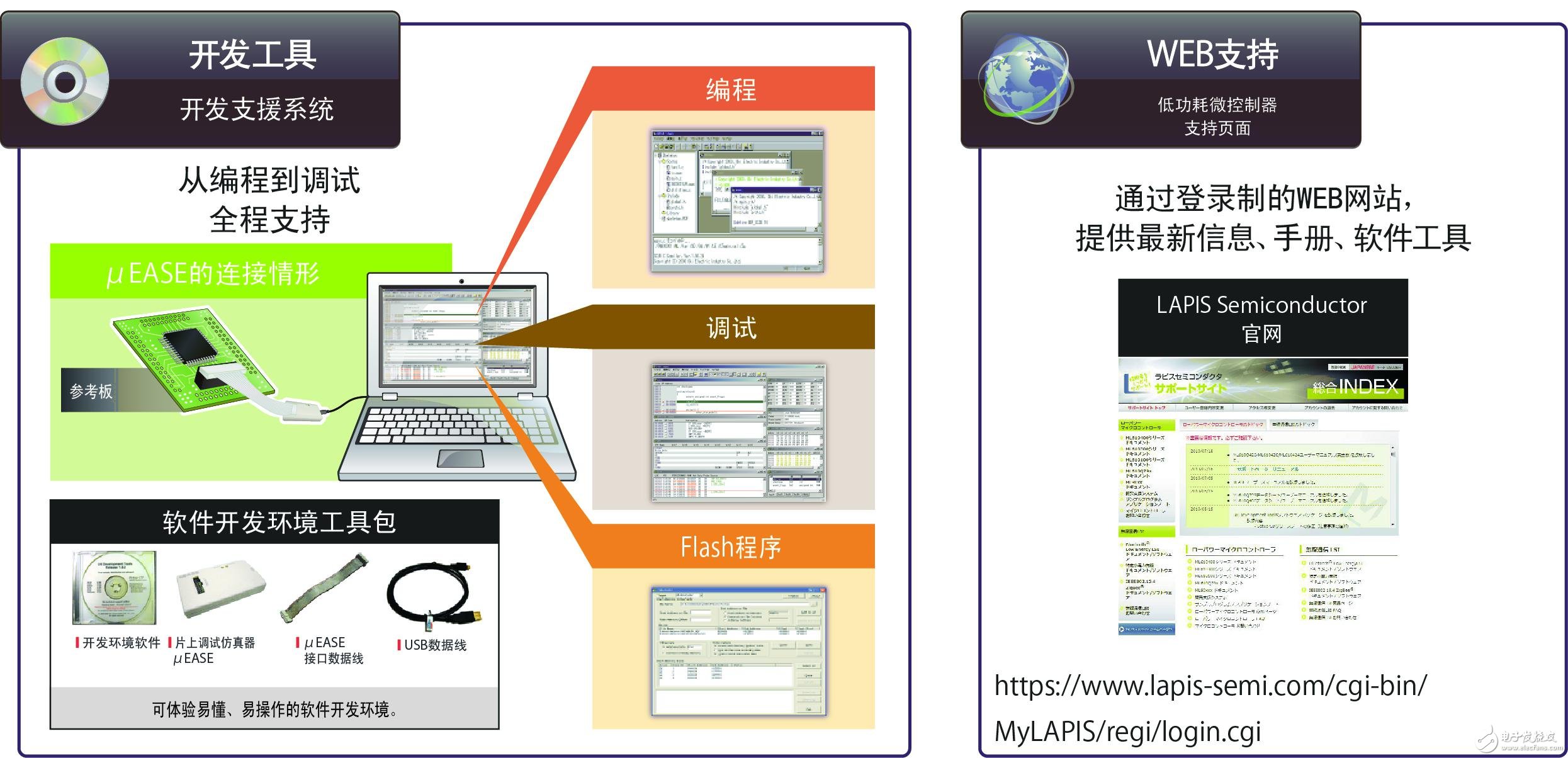 開(kāi)發(fā)工具