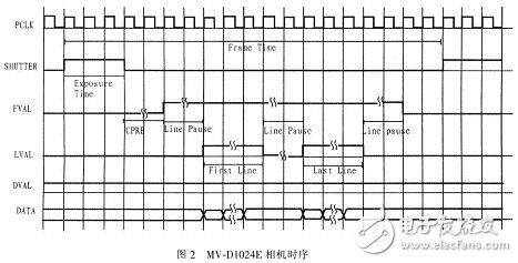 MV-D1024E相機(jī)時(shí)序