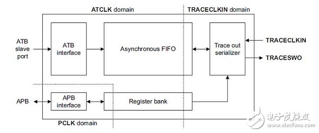 圖2：專(zhuān)用ARM Cortex SWO接口節(jié)省I/O引腳并加速調(diào)試。