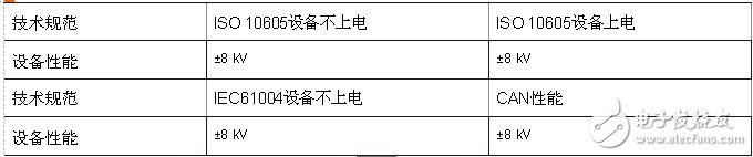 CAN收發(fā)器的聚合挑戰(zhàn)，飛思卡爾有妙招