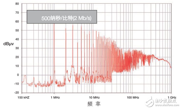 CAN收發(fā)器的聚合挑戰(zhàn)，飛思卡爾有妙招