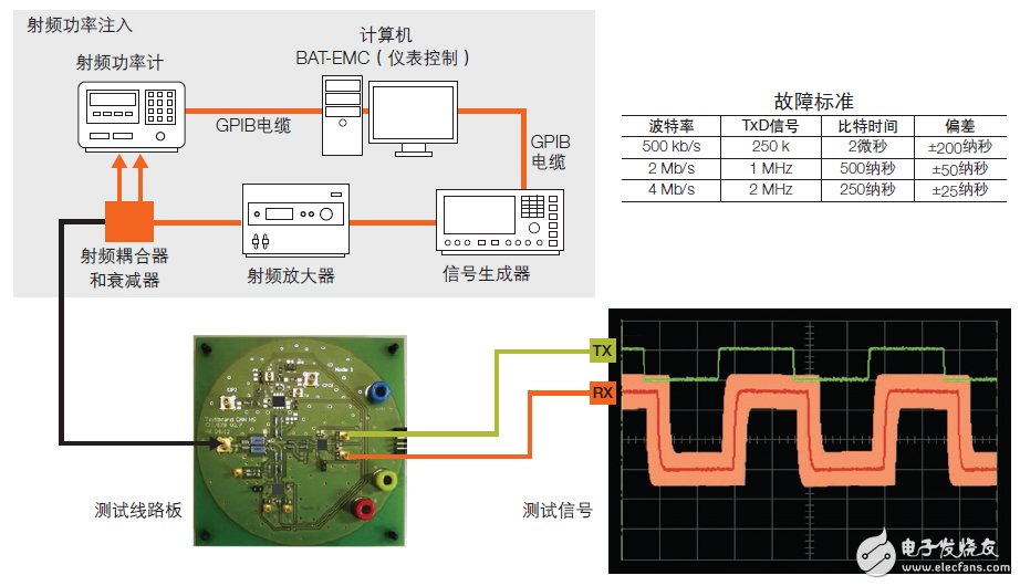 CAN收發(fā)器的聚合挑戰(zhàn)，飛思卡爾有妙招